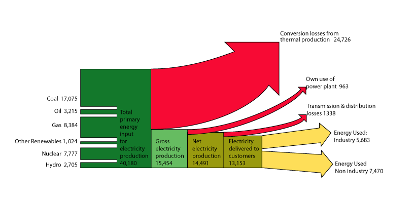 Sankey Diagram
